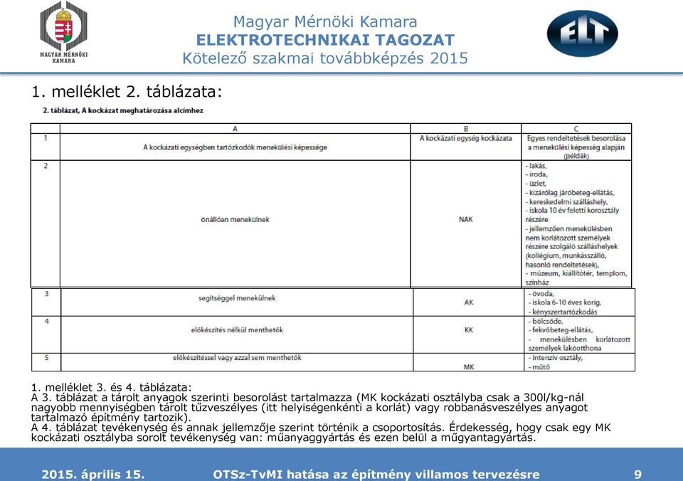 (itt helyiségenkénti a korlát) vagy robbanásveszélyes anyagot tartalmazó építmény tartozik). A 4.