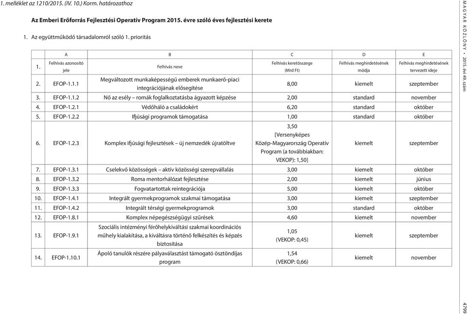 EFOP-2.2 Ifjúsági programok támogatása 1,00 standard október 6. EFOP-2.