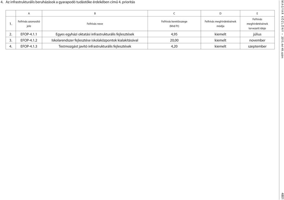 1 Egyes egyházi oktatási infrastrukturális fejlesztések 4,95 július 3. EFOP-4.