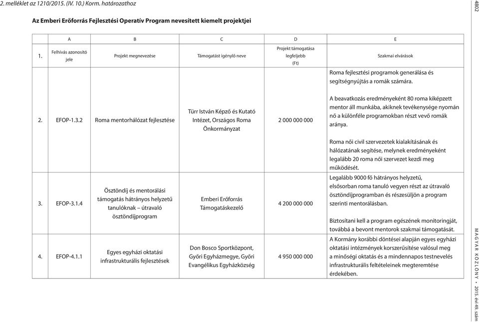 1 Ösztöndíj és mentorálási támogatás hátrányos helyzetű tanulóknak útravaló ösztöndíjprogram Egyes egyházi oktatási infrastrukturális fejlesztések Támogatást igénylő neve Türr István Képző és Kutató