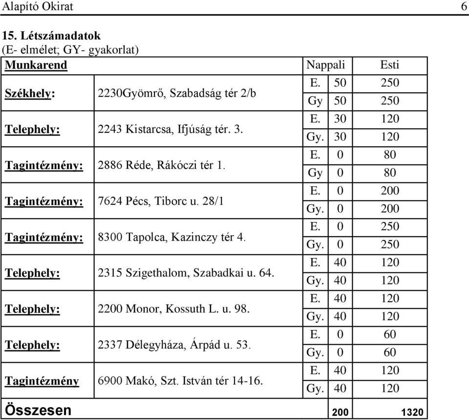 Telephely: 2315 Szigethalom, Szabadkai u. 64. Telephely: 2200 Monor, Kossuth L. u. 98. Telephely: 2337 Délegyháza, Árpád u. 53. Tagintézmény 6900 Makó, Szt.