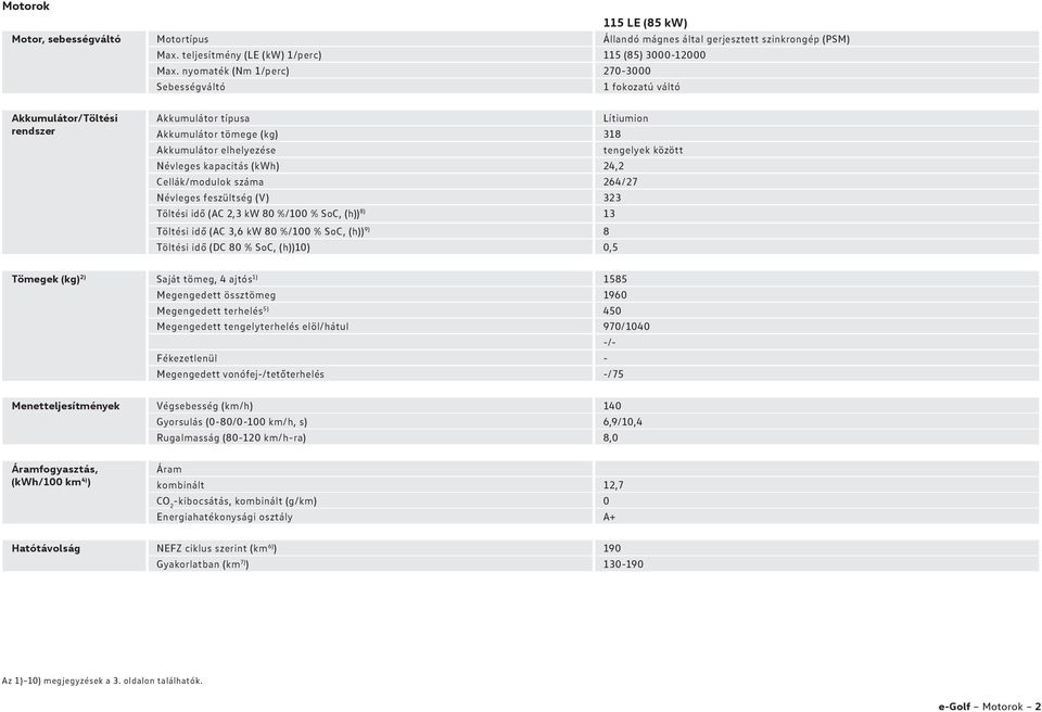 kapacitás (kwh) 24,2 Cellák/modulok száma 264/27 Névleges feszültség (V) 323 Töltési idő (AC 2,3 kw 80 %/100 % SoC, (h)) 8) 13 Töltési idő (AC 3,6 kw 80 %/100 % SoC, (h)) 9) 8 Töltési idő (DC 80 %