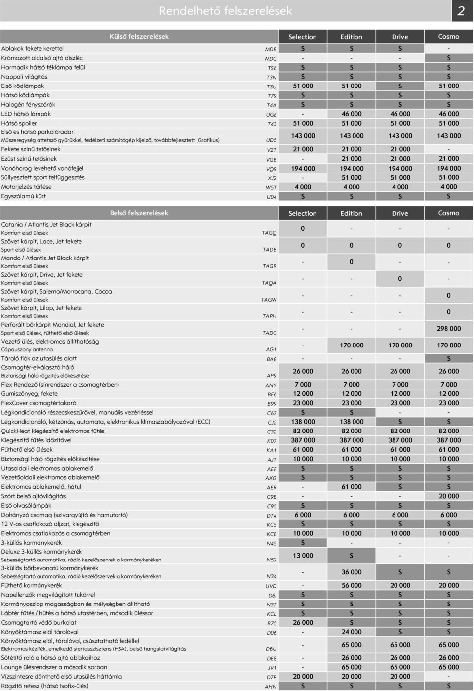 kijelző, továbbfejlesztett (Grafikus) UD5 143 143 143 Fekete színű tetősínek V2T 21 21 21 Ezüst színű tetősínek VGB 21 21 Vonóhorog levehető vonófejjel VQ9 194 194 194 üllyesztett sport felfüggesztés