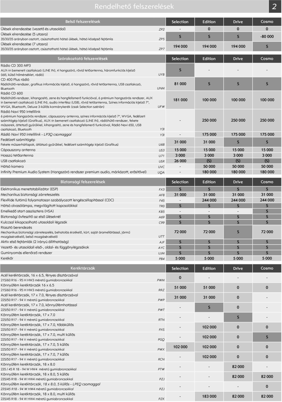 Rádio CD 3 MP3 AUXin bemeneti csatlakozó (LINE IN), 4 hangszóró, rövid tetőantenna, háromfunkciós kijelző (idő, külső hőmérséklet, rádió) UYB CD 4 Plus rádió Rádióhűtőrendszer, grafikus információs