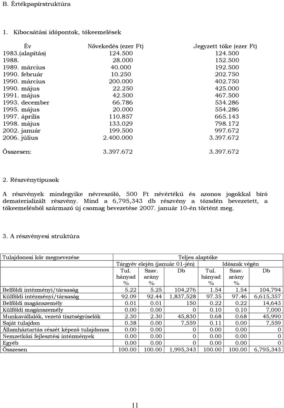 május 133.029 798.172 2002. január 199.500 997.672 2006. július 2.400.000 3.397.672 Összesen: 3.397.672 3.397.672 2. Részvénytípusok A részvények mindegyike névreszóló, 500 Ft névértékő és azonos jogokkal bíró dematerializált részvény.