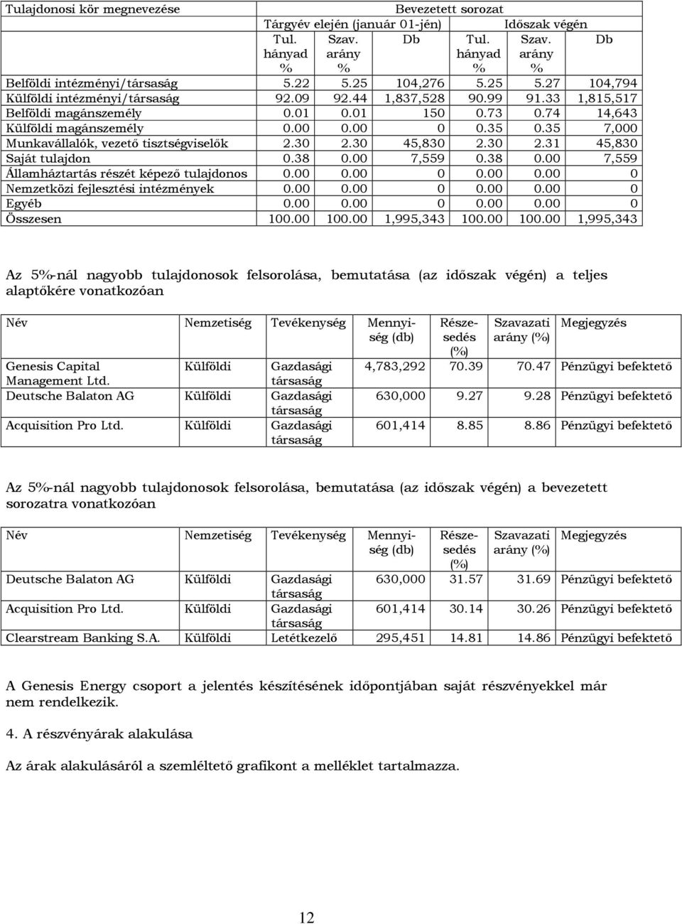 35 7,000 Munkavállalók, vezetı tisztségviselık 2.30 2.30 45,830 2.30 2.31 45,830 Saját tulajdon 0.38 0.00 7,559 0.38 0.00 7,559 Államháztartás részét képezı tulajdonos 0.00 0.
