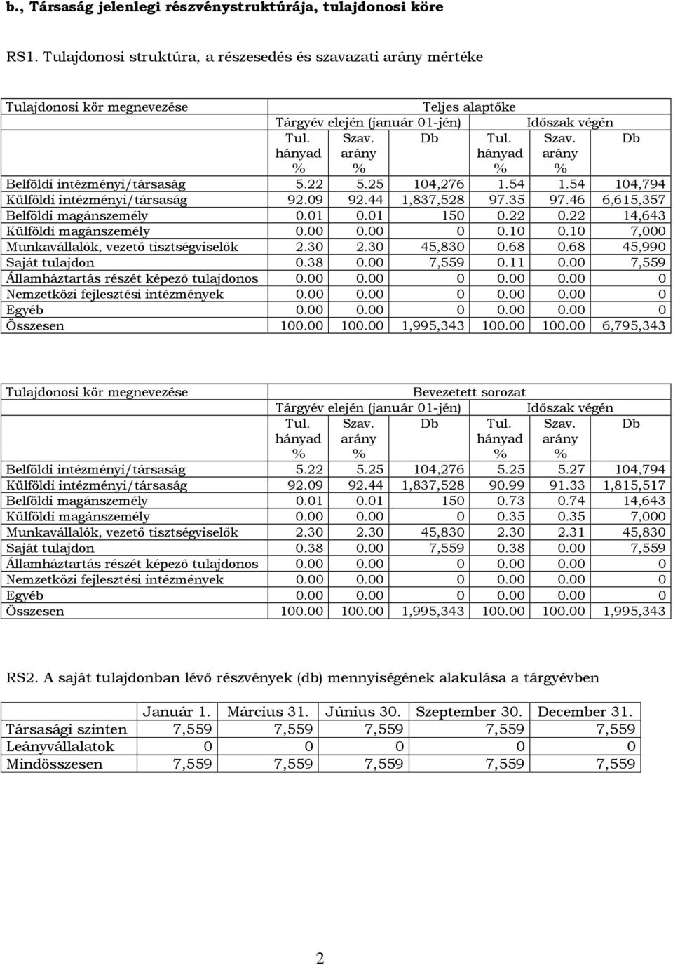 Db Tul. Szav. Db hányad % arány % hányad % arány % Belföldi intézményi/társaság 5.22 5.25 104,276 1.54 1.54 104,794 Külföldi intézményi/társaság 92.09 92.44 1,837,528 97.35 97.