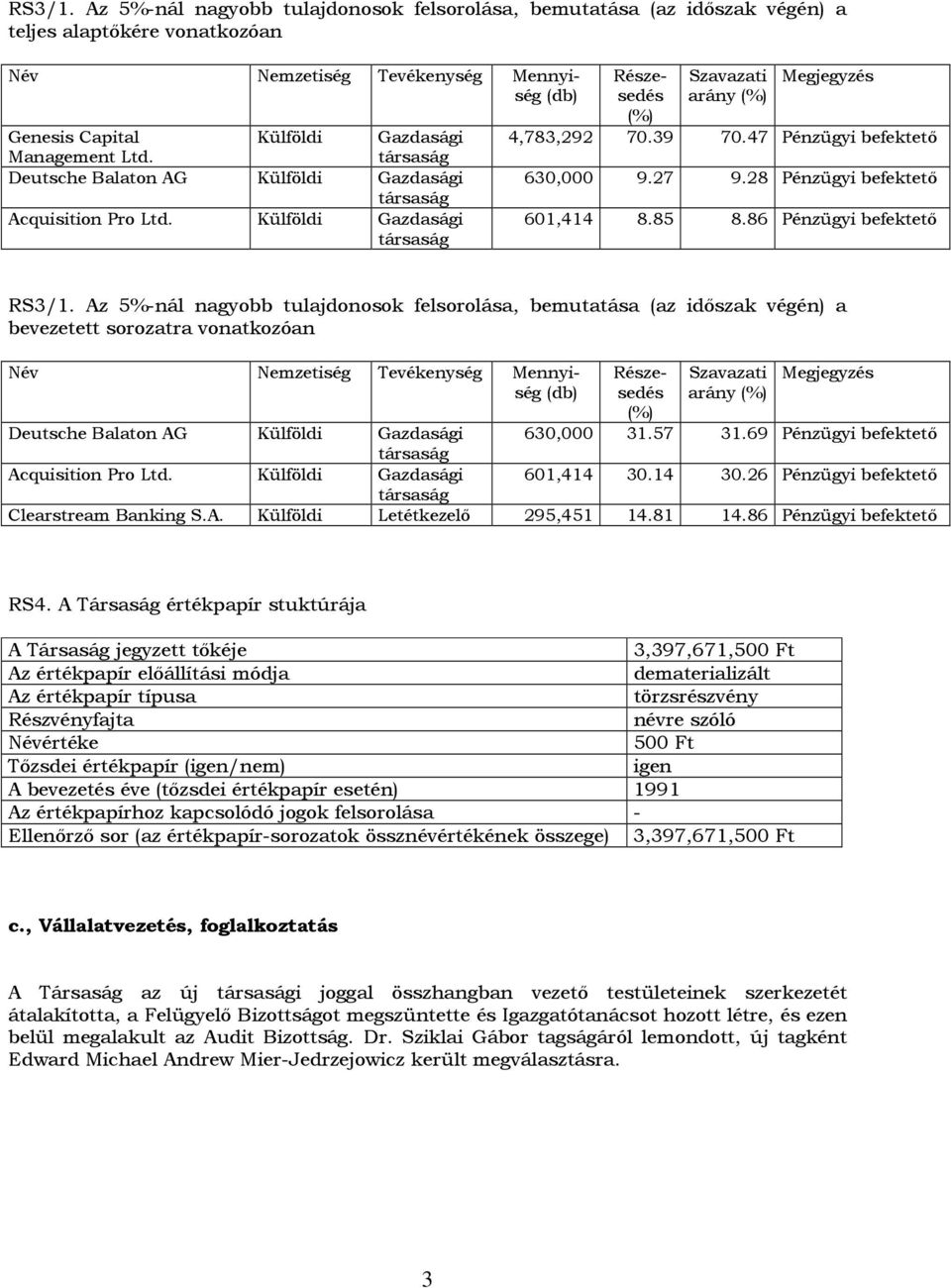 47 Pénzügyi befektetı 630,000 9.27 9.28 Pénzügyi befektetı 601,414 8.85 8.86 Pénzügyi befektetı RS3/1.