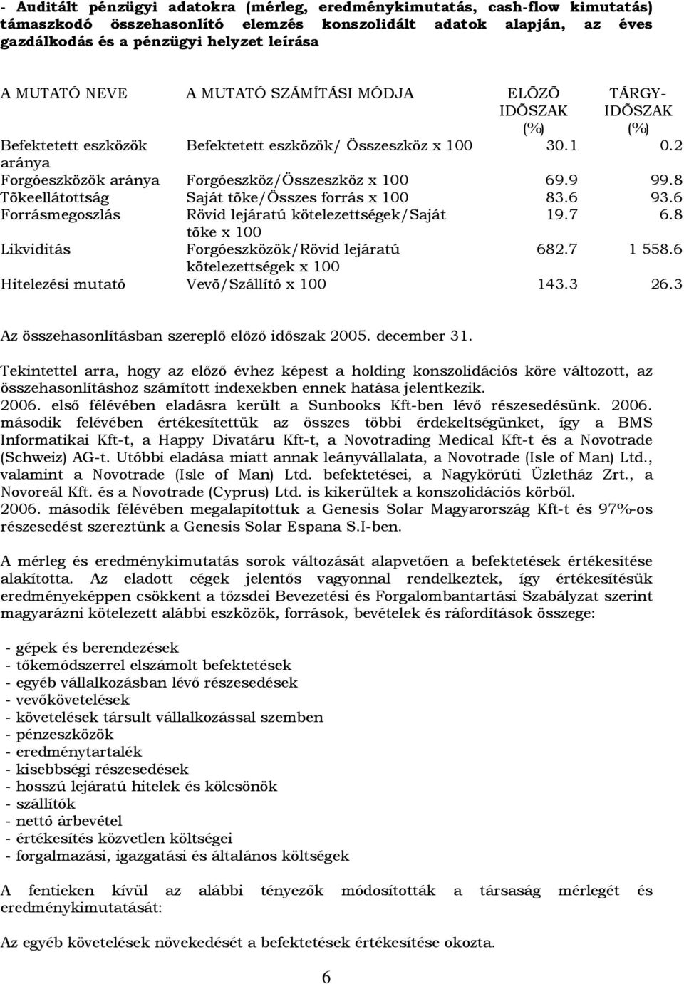 9 99.8 Tõkeellátottság Saját tõke/összes forrás x 100 83.6 93.6 Forrásmegoszlás Rövid lejáratú kötelezettségek/saját 19.7 6.8 tõke x 100 Likviditás Forgóeszközök/Rövid lejáratú 682.7 1 558.