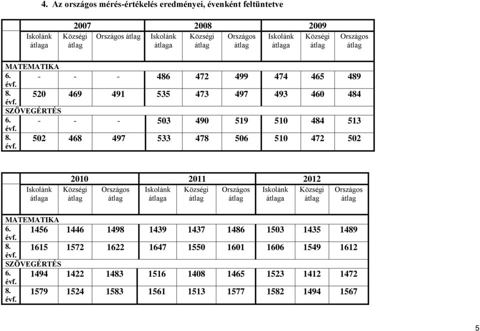 510 472 502 a 2010 2011 2012 a a MATEMATIKA SZÖVEGÉRTÉS 1456 1446 1498 1439 1437 1486 1503 1435 1489 1615 1572 1622