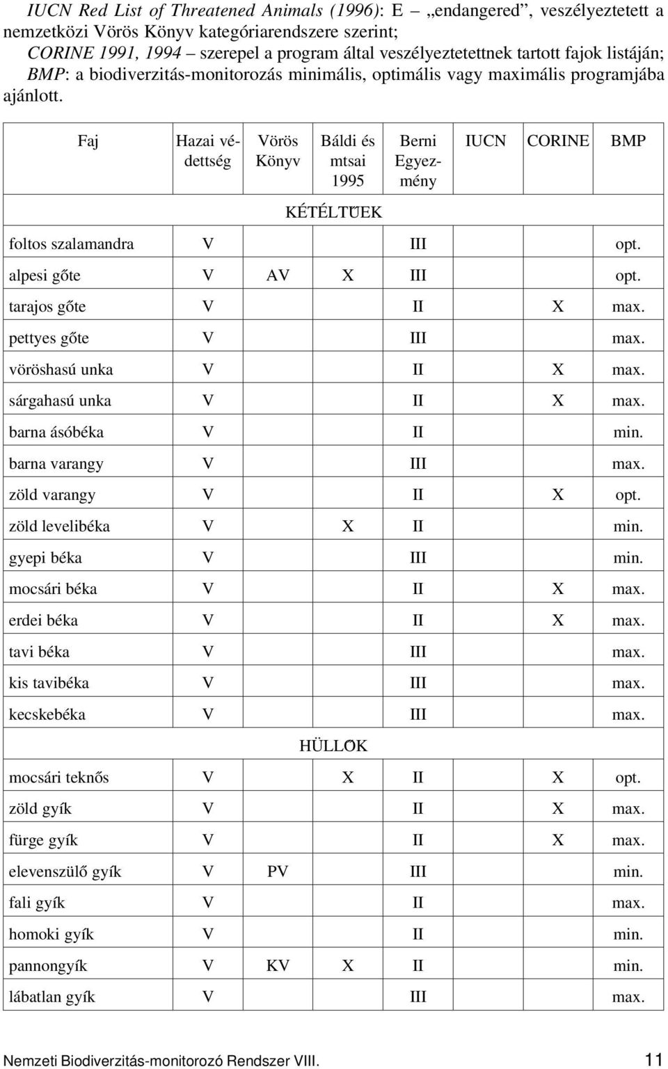 Faj Hazai védettség Vörös Könyv Báldi és mtsai 1995 KÉTÉLTŰEK Berni Egyezmény IUCN CORINE BMP foltos szalamandra V III opt. alpesi gőte V AV X III opt. tarajos gőte V II X max. pettyes gőte V III max.