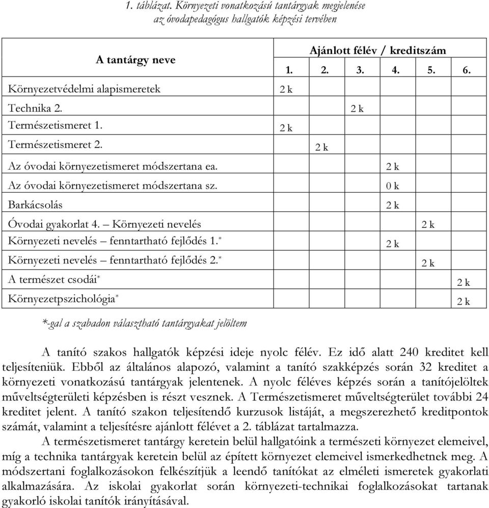 * Környezeti nevelés fenntartható fejlődés 2. * A természet csodái * Környezetpszichológia * *-gal a szabadon választható tantárgyakat jelöltem Ajánlott félév / kreditszám 1. 2. 3. 4. 5. 6.