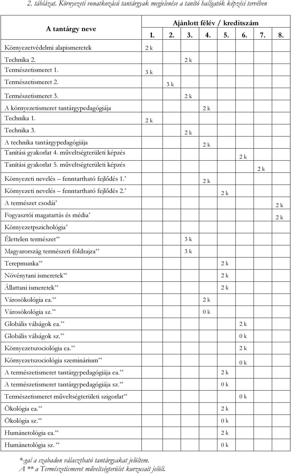 műveltségterületi képzés Tanítási gyakorlat 5. műveltségterületi képzés Környezeti nevelés fenntartható fejlődés 1. * Környezeti nevelés fenntartható fejlődés 2.