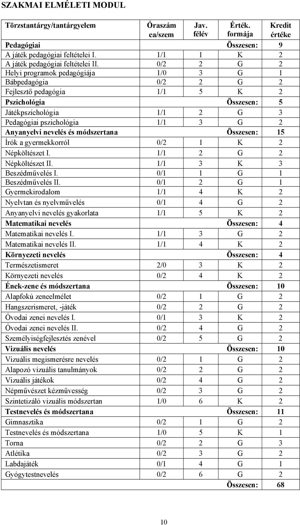 0/2 2 G 2 Helyi programok pedagógiája 1/0 3 G 1 Bábpedagógia 0/2 2 G 2 Fejlesztő pedagógia 1/1 5 K 2 Pszichológia Összesen: 5 Játékpszichológia 1/1 2 G 3 Pedagógiai pszichológia 1/1 3 G 2 Anyanyelvi