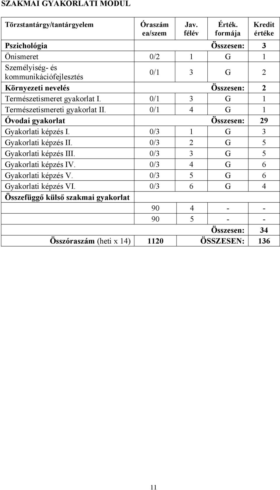 Természetismeret gyakorlat I. 0/1 3 G 1 Természetismereti gyakorlat II. 0/1 4 G 1 Óvodai gyakorlat Összesen: 29 Gyakorlati képzés I.