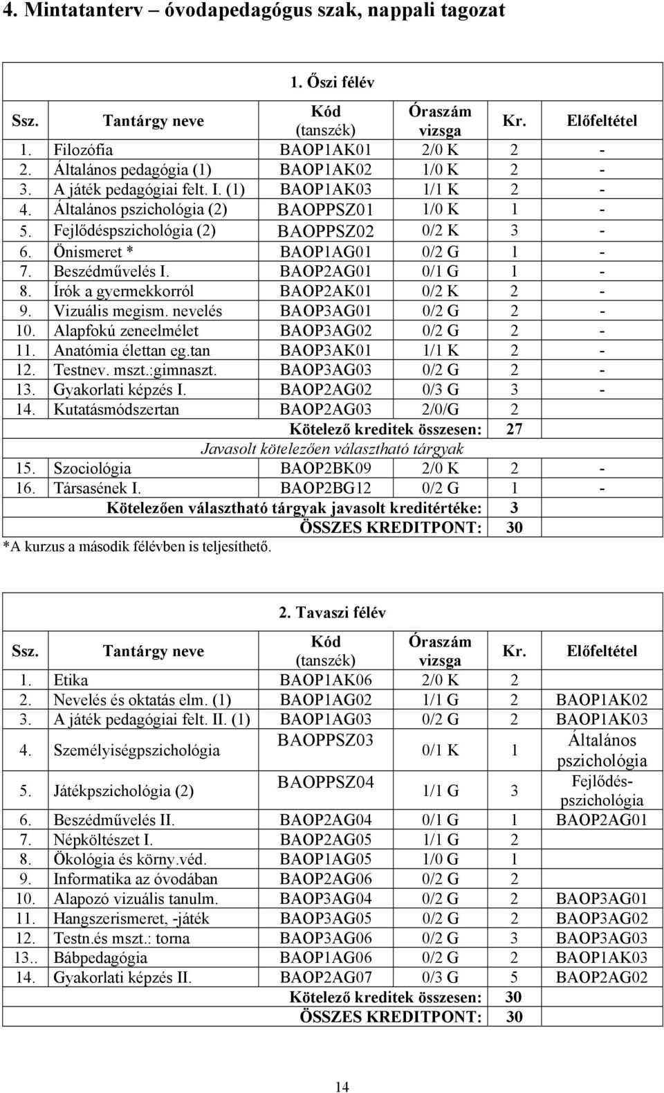 Önismeret * BAOP1AG01 0/2 G 1-7. Beszédművelés I. BAOP2AG01 0/1 G 1-8. Írók a gyermekkorról BAOP2AK01 0/2 K 2-9. Vizuális megism. nevelés BAOP3AG01 0/2 G 2-10.