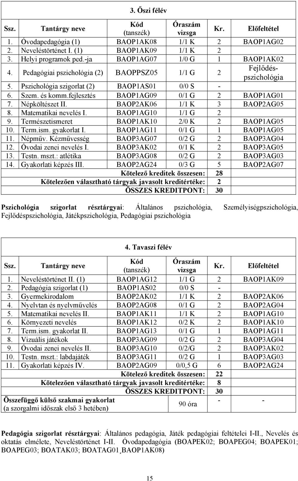 fejlesztés BAOP1AG09 0/1 G 2 BAOP1AG01 7. Népköltészet II. BAOP2AK06 1/1 K 3 BAOP2AG05 8. Matematikai nevelés I. BAOP1AG10 1/1 G 2 9. Természetismeret BAOP1AK10 2/0 K 2 BAOP1AG05 10. Term.ism. gyakorlat I.