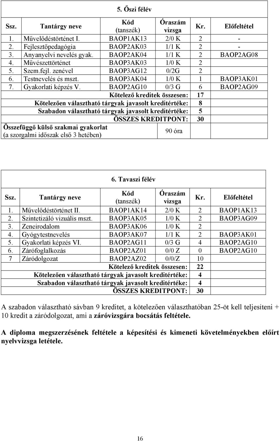 BAOP2AG10 0/3 G 6 BAOP2AG09 Kötelező kreditek összesen: 17 Kötelezően választható tárgyak javasolt kreditértéke: 8 Szabadon választható tárgyak javasolt kreditértéke: 5 ÖSSZES KREDITPONT: 30