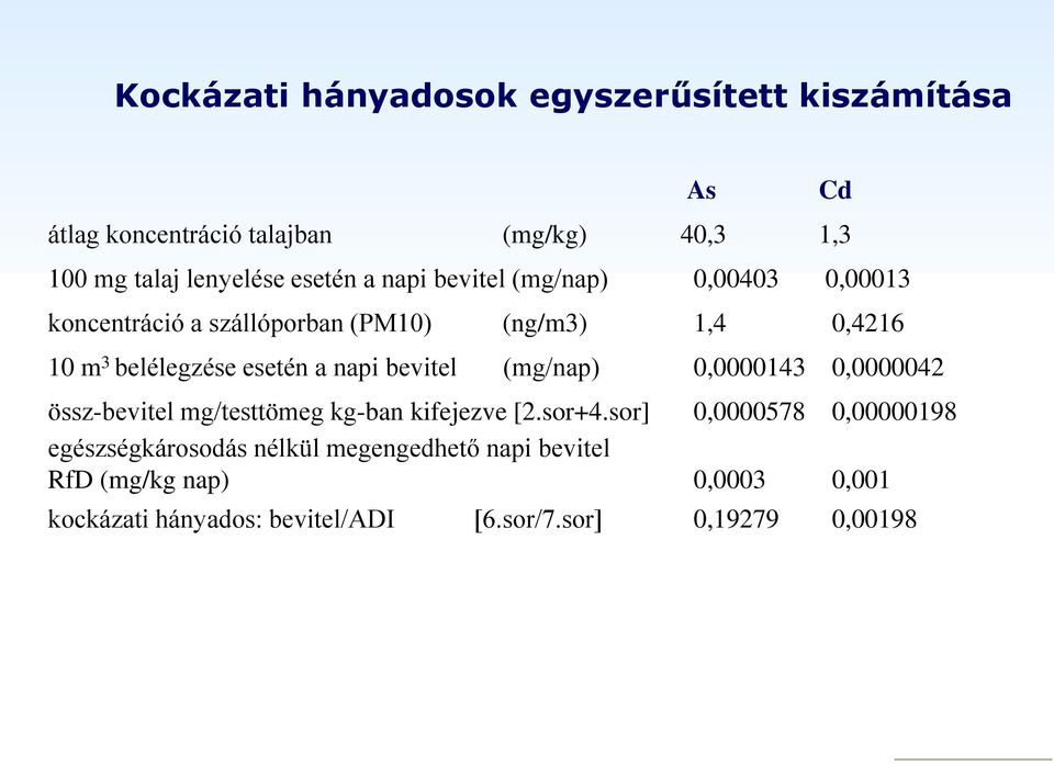 bevitel (mg/nap) 0,0000143 0,0000042 össz-bevitel mg/testtömeg kg-ban kifejezve [2.sor+4.