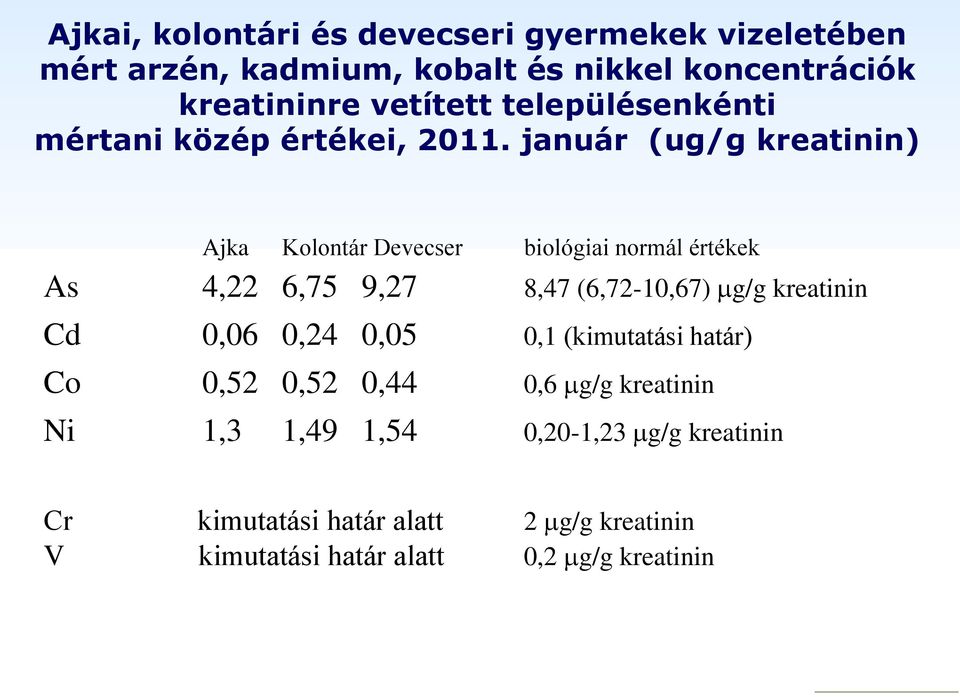 január (ug/g kreatinin) Ajka Kolontár Devecser biológiai normál értékek As 4,22 6,75 9,27 8,47 (6,72-10,67) g/g kreatinin