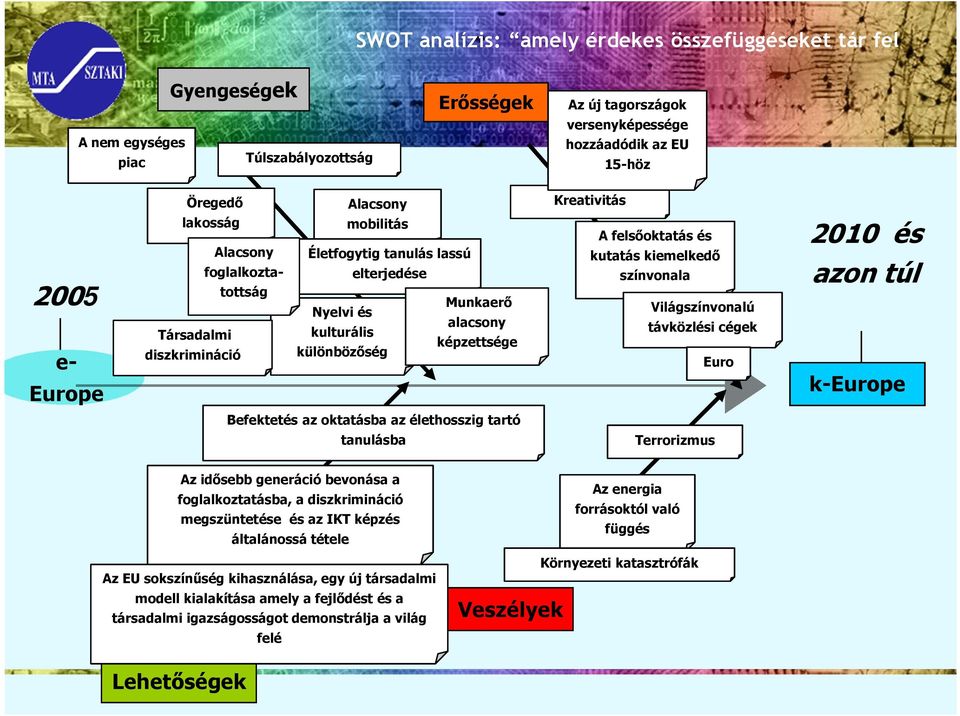 felsőoktatás és kutatás kiemelkedő színvonala Világszínvonalú távközlési cégek Euro 2010 és azon túl k-europe Befektetés az oktatásba az élethosszig tartó tanulásba Terrorizmus Az idősebb generáció