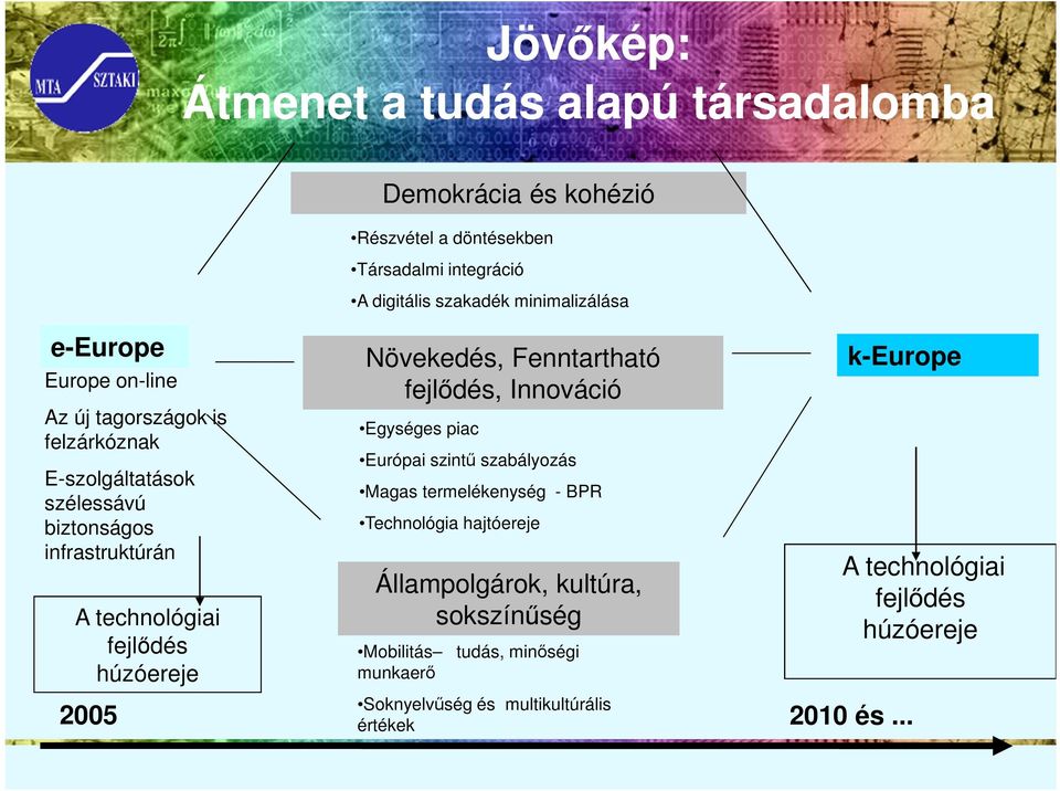 minimalizálása Növekedés, Fenntartható fejlődés, Innováció Egységes piac Európai szintű szabályozás Magas termelékenység - BPR Technológia hajtóereje