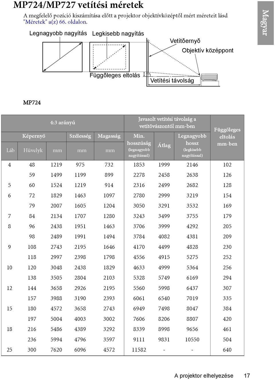 hosszúság (legnagyobb nagyítással) Javasolt vetítési távolság a vetítõvászontól mm-ben Átlag Legnagyobb hossz (legkisebb nagyítással) Függőleges eltolás mm-ben 4 48 1219 975 732 1853 1999 2146 102 59