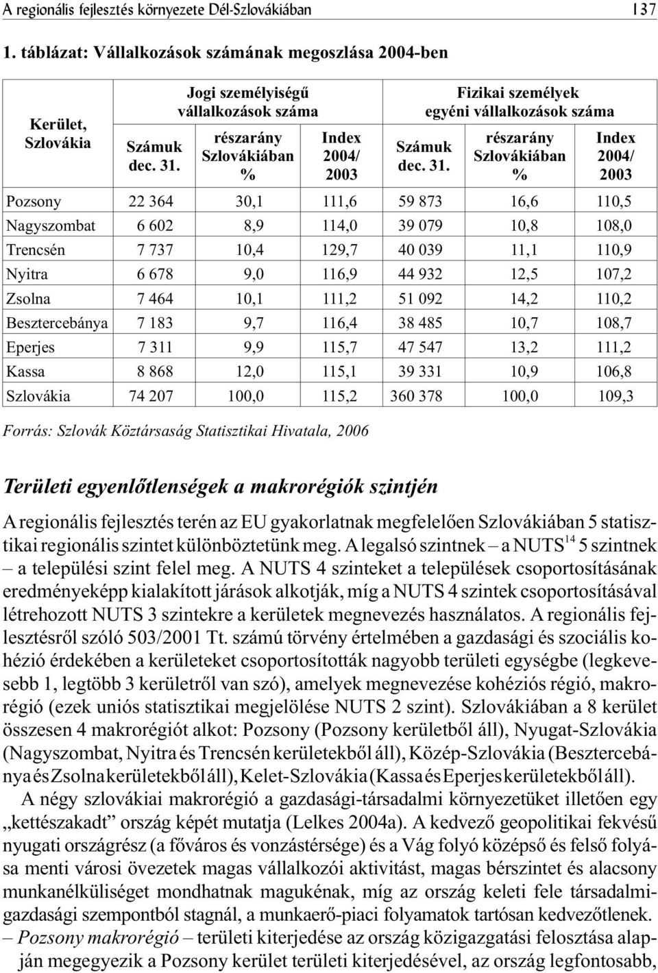 részarány Szlovákiában % Index 2004/ 2003 Pozsony 22 364 30,1 111,6 59 873 16,6 110,5 Nagyszombat 6 602 8,9 114,0 39 079 10,8 108,0 Trencsén 7 737 10,4 129,7 40 039 11,1 110,9 Nyitra 6 678 9,0 116,9