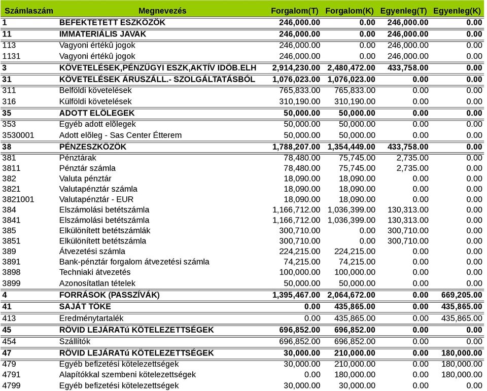 - SZOLGÁLTATÁSBÓL 1,076,023.00 1,076,023.00 0.00 0.00 311 Belföldi követelések 765,833.00 765,833.00 0.00 0.00 316 Külföldi követelések 310,190.00 310,190.00 0.00 0.00 35 ADOTT ELÖLEGEK 50,000.