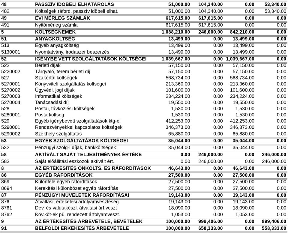00 0.00 13,499.00 0.00 52 IGÉNYBE VETT SZOLGÁLTATÁSOK KÖLTSÉGEI 1,039,667.00 0.00 1,039,667.00 0.00 522 Bérleti díjak 57,150.00 0.00 57,150.00 0.00 5220002 Tárgyaló, terem bérleti díj 57,150.00 0.00 57,150.00 0.00 527 Szakértõi költségek 568,734.