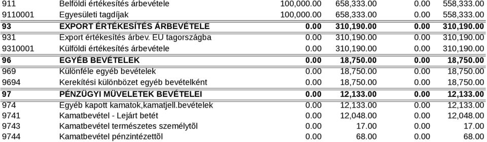 00 0.00 18,750.00 969 Különféle egyéb bevételek 0.00 18,750.00 0.00 18,750.00 9694 Kerekítési különbözet egyéb bevételként 0.00 18,750.00 0.00 18,750.00 97 PÉNZÜGYI MÜVELETEK BEVÉTELEI 0.00 12,133.