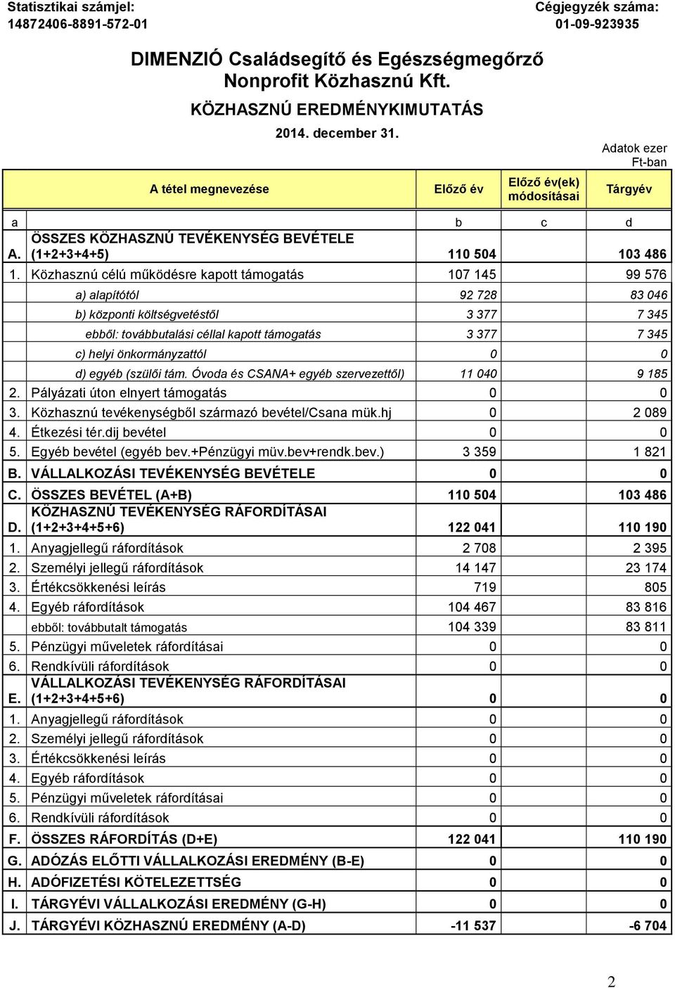 Közhasznú célú működésre kapott támogatás 107 145 99 576 a) alapítótól 92 728 83 046 b) központi költségvetéstől 3 377 7 345 ebből: továbbutalási céllal kapott támogatás 3 377 7 345 c) helyi