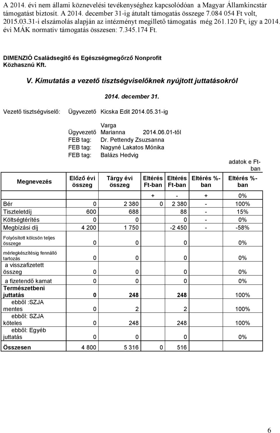 DIMENZIÓ Családsegítő és Egészségmegőrző Nonprofit Közhasznú Kft. V. Kimutatás a vezető tisztségviselőknek nyújtott juttatásokról 2014. december 31. Vezető tisztségviselő: Ügyvezető Kicska Edit 2014.