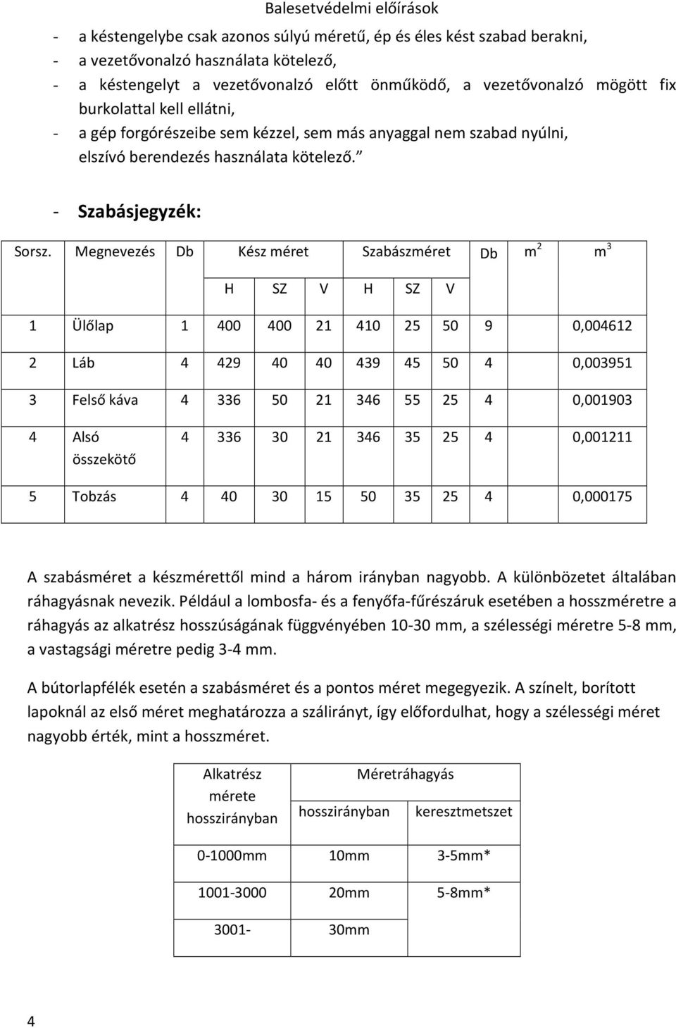 Megnevezés Db Kész méret Szabászméret Db m 2 m 3 H SZ V H SZ V 1 Ülőlap 1 400 400 21 410 25 50 9 0,004612 2 Láb 4 429 40 40 439 45 50 4 0,003951 3 Felső káva 4 336 50 21 346 55 25 4 0,001903 4 Alsó