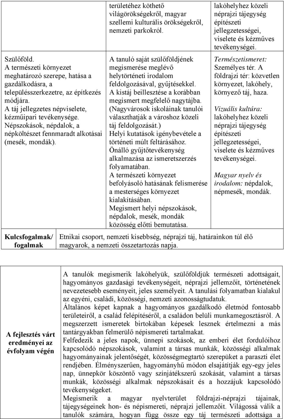 A tanuló saját szülőföldjének megismerése meglévő helytörténeti irodalom feldolgozásával, gyűjtésekkel. A kistáj beillesztése a korábban megismert megfelelő nagytájba.