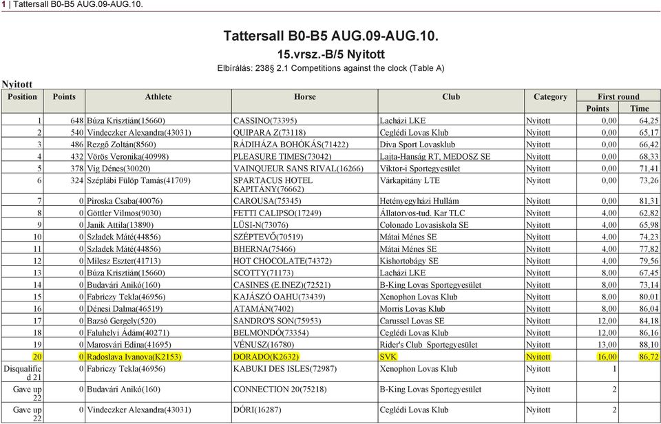 Vindeczker Alexandra(43031) QUIPARA Z(73118) Ceglédi Lovas Klub Nyitott 0,00 65,17 3 486 Rezgő Zoltán(8560) RÁDIHÁZA BOHÓKÁS(71422) Diva Sport Lovasklub Nyitott 0,00 66,42 4 432 Vörös Veronika(40998)