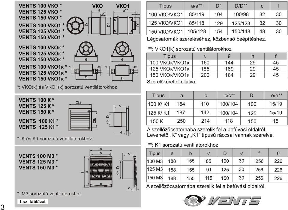 tálázt f f *: K és K1 soroztú vntilátorokhoz VENTS 100 Ì * VENTS 15 Ì * VENTS Ì * *: M soroztú vntilátorokhoz f g VÊÎ h 1 *: VKO(k) és VKO1(k) soroztú vntilátorokhoz g VÊÎ1 ** g c ** h l VÊÎ/VÊÎ1