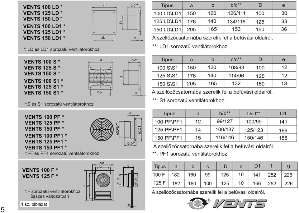 114/96 15 1 S\S1 05 165 1 1 **: S1 soroztú vntilátorokhoz VENTS 100 PF * VENTS 15 PF * VENTS PF * VENTS 100 PF1 * VENTS 15 PF1 * VENTS PF1 * *:PF és PF1 soroztú vntilátorokhoz Ø/** /** Tipus à /**