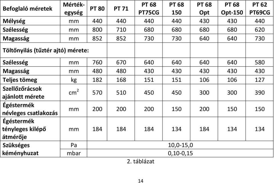 430 430 430 430 430 Teljes tömeg kg 182 168 151 151 106 106 127 Szellőzőrácsok ajánlott mérete cm 2 570 510 450 450 300 300 390 Égéstermék névleges csatlakozás