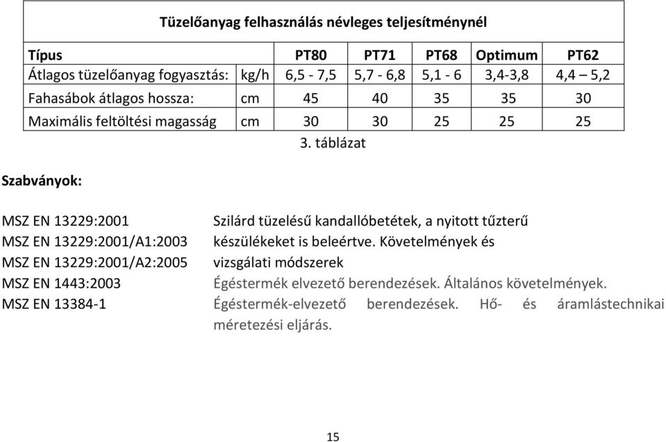 táblázat Szabványok: MSZ EN 13229:2001 Szilárd tüzelésű kandallóbetétek, a nyitott tűzterű MSZ EN 13229:2001/A1:2003 készülékeket is beleértve.