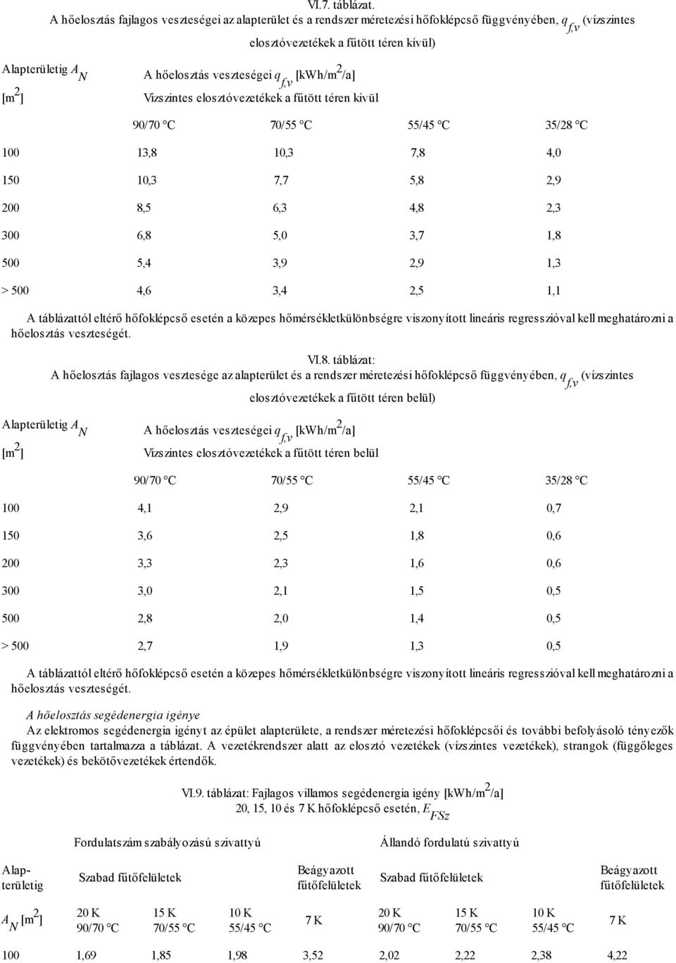 veszteségei q f,v [kwh/m 2 /a] Vízszintes elosztóvezetékek a fűtött téren kívül 90/70 C 70/55 C 55/45 C 35/28 C 100 13,8 10,3 7,8 4,0 150 10,3 7,7 5,8 2,9 200 8,5 6,3 4,8 2,3 300 6,8 5,0 3,7 1,8 500