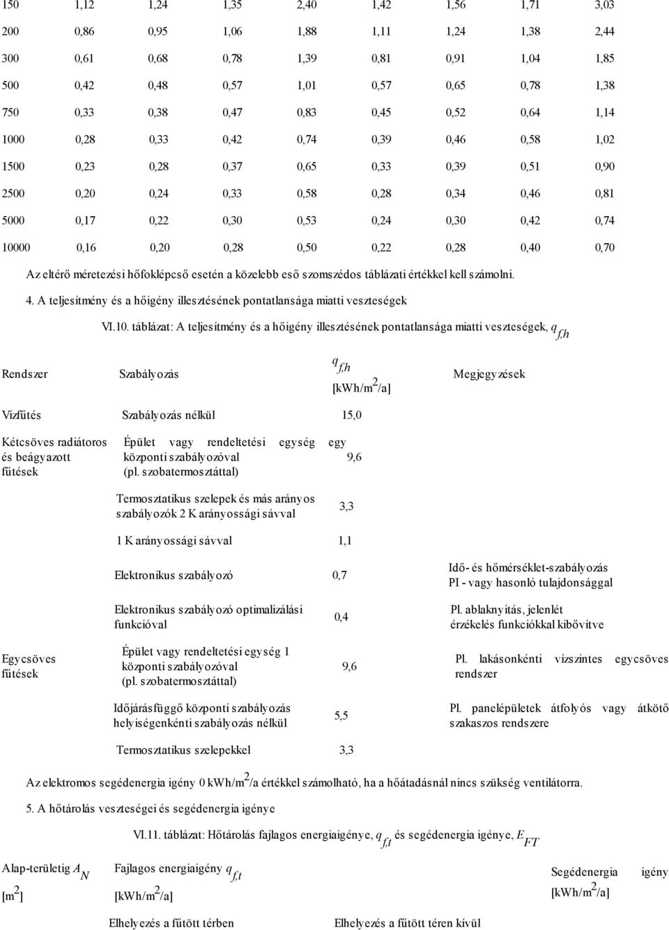 10000 0,16 0,20 0,28 0,50 0,22 0,28 0,40 0,70 Az eltérő méretezési hőfoklépcső esetén a közelebb eső szomszédos táblázati értékkel kell számolni. 4.