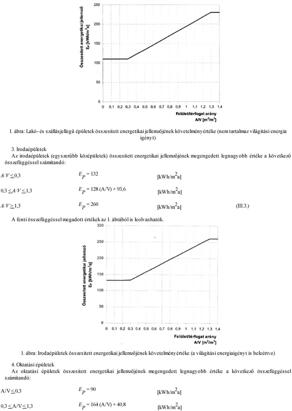 E P = 128 (A/V) + 93,6 A/V > 1,3 E P = 260 [kwh/m 2 a] [kwh/m 2 a] [kwh/m 2 a] (III.3.) A fenti összefüggéssel megadott értékek az 1. ábrából is leolvashatók. 1. ábra: Irodaépületek összesített energetikai jellemzőjének követelményértéke (a világítási energiaigényt is beleértve) 4.