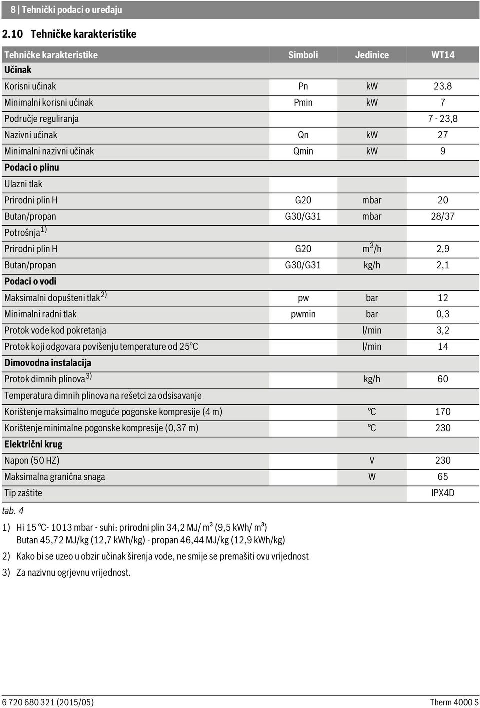 mbar 28/37 Potrošnja 1) Prirodni plin H G20 m 3 /h 2,9 Butan/propan G30/G31 kg/h 2,1 Podaci o vodi Maksimalni dopušteni tlak 2) pw bar 12 Minimalni radni tlak pwmin bar 0,3 Protok vode kod pokretanja