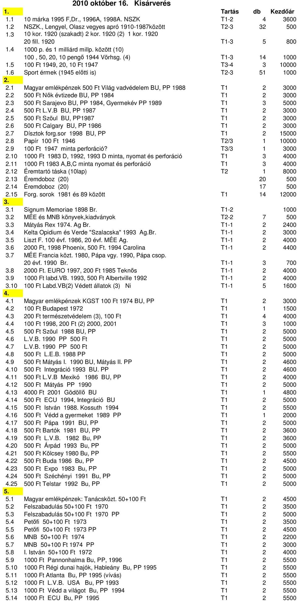 5 100 Ft 1949, 20, 10 Ft 1947 T3-4 3 10000 1.6 Sport érmek (1945 elıtti is) T2-3 51 1000 2. 2.1 Magyar emlékpénzek 500 Ft Világ vadvédelem BU, PP 1988 2.2 500 Ft Nık évtizede BU, PP 1984 2.