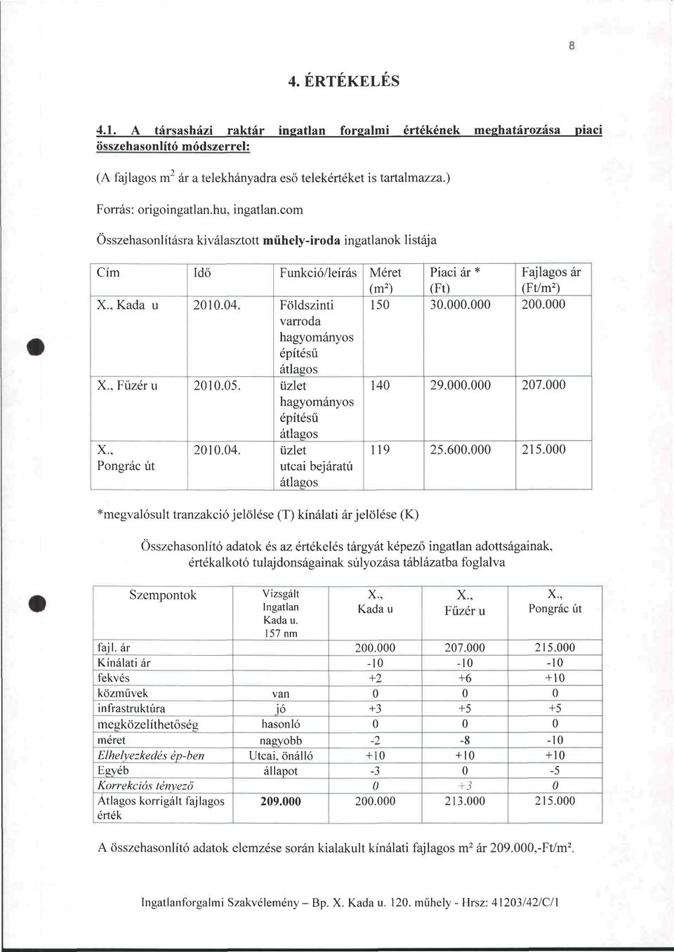 Földszinti 150 30.000.000 200.000 varroda hagyományos építésű átlagos X., Füzér u 2010.05. üzlet 140 29.000.000 207.000 hagyományos építésű átlagos X., Pongrác út 2010.04.