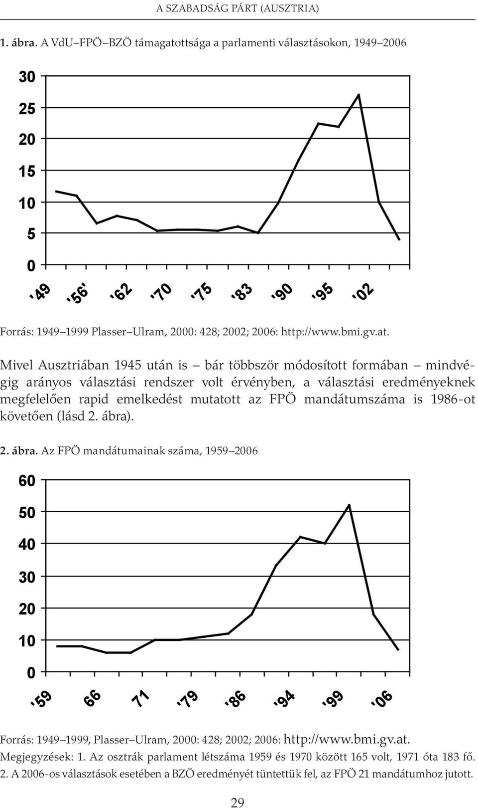 ttsága a parlamenti választásokon, 1949 2006 30 25 20 15 10 5 0 '49 '56' '62 '70 '75 '83 '90 '95 '02 Forrás: 1949 1999 Plasser Ulram, 2000: 428; 2002; 2006: http://www.bmi.gv.at.