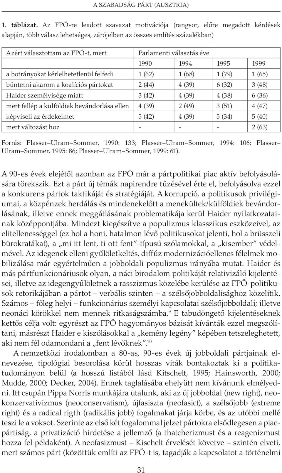 választás éve 1990 1994 1995 1999 a botrányokat kérlelhetetlenül felfedi 1 (62) 1 (68) 1 (79) 1 (65) büntetni akarom a koalíciós pártokat 2 (44) 4 (39) 6 (32) 3 (48) Haider személyisége miatt 3 (42)