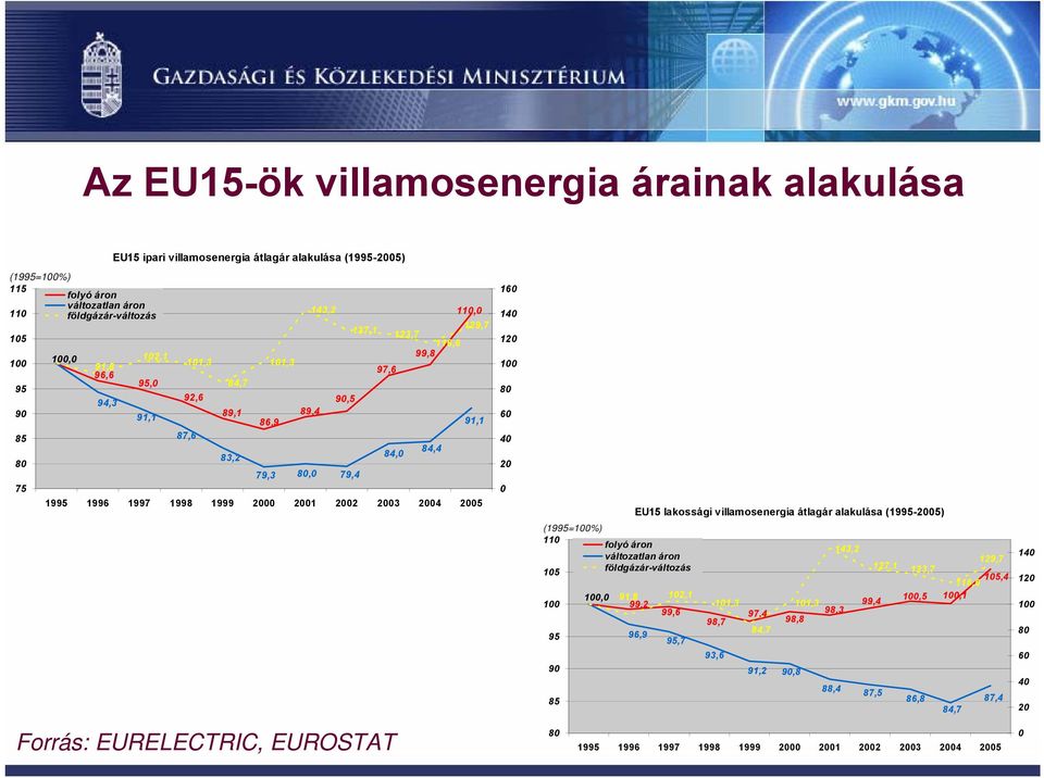 Forrás: EURELECTRIC, EUROSTAT 84,0 84,4 91,1 160 140 120 100 80 60 40 20 0 (1995=100%) 110 folyó áron változatlan áron 105 földgázár-változás 100 95 90 85 80 100,0 91,8 99,2 EU15 lakossági