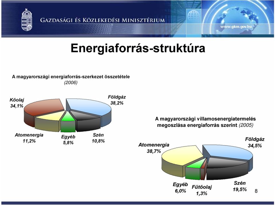 villamosenergiatermelés megoszlása energiaforrás szerint (2005)